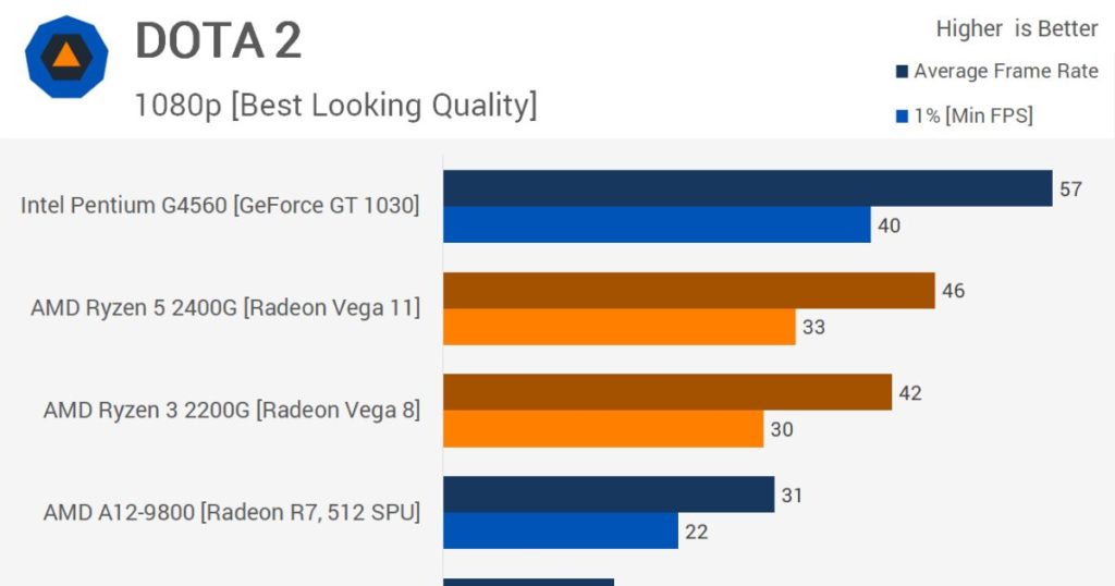 How To Improve The Gaming Performance Of The Intel Pentium