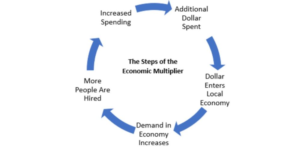 Different Types of Multipliers in Economics