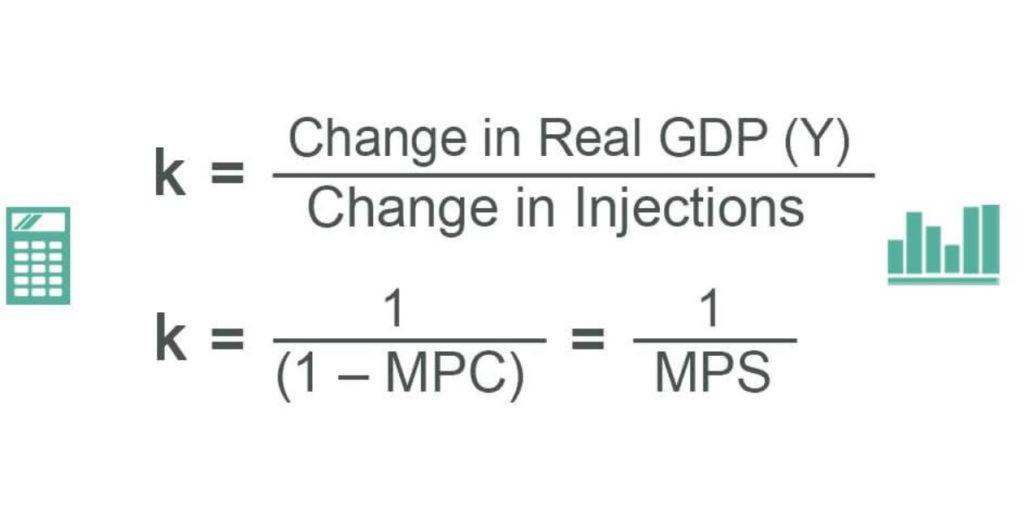 Steps to Calculate the Multiplier From MPC